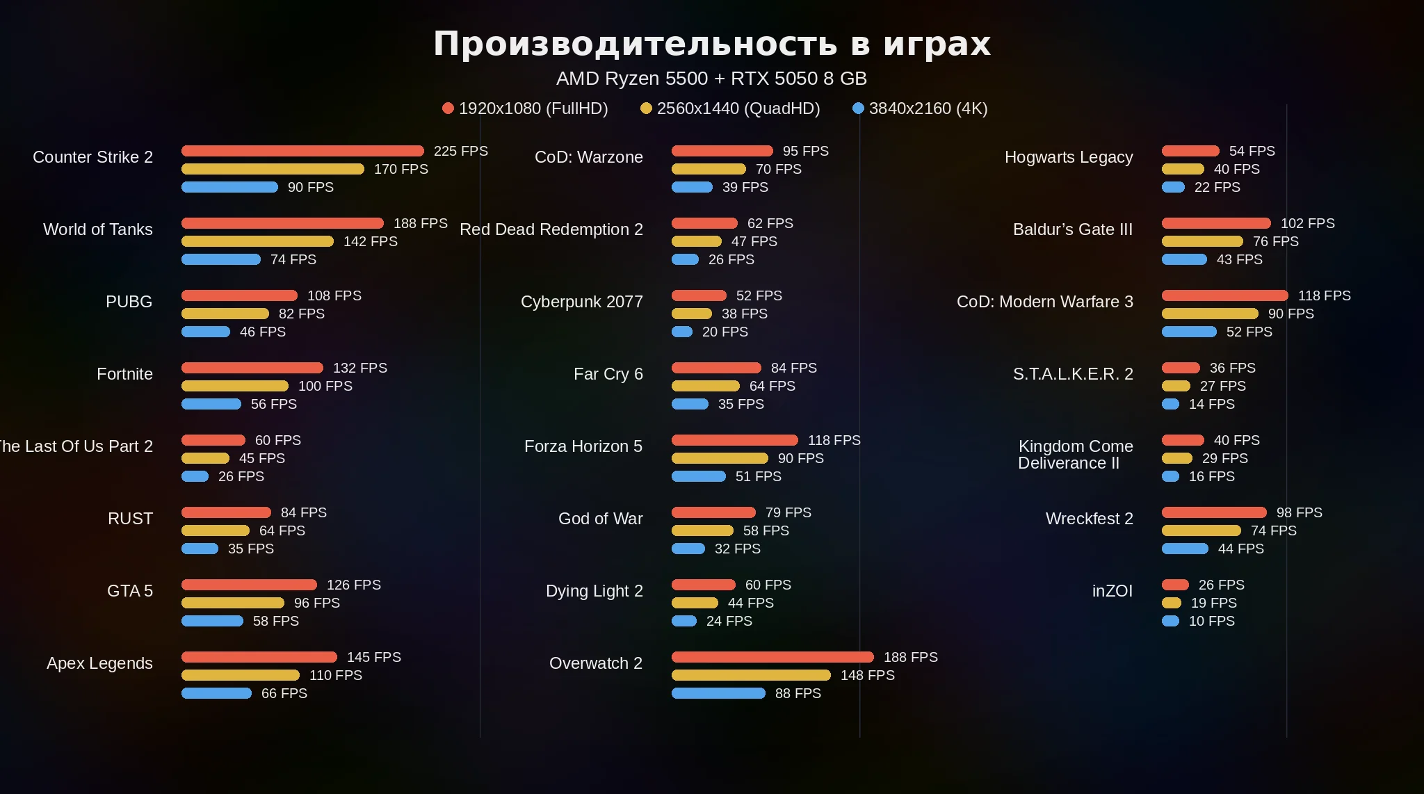 Фото сборки AMD Ryzen 5 5500 <br>+ RTX 5050 8GB