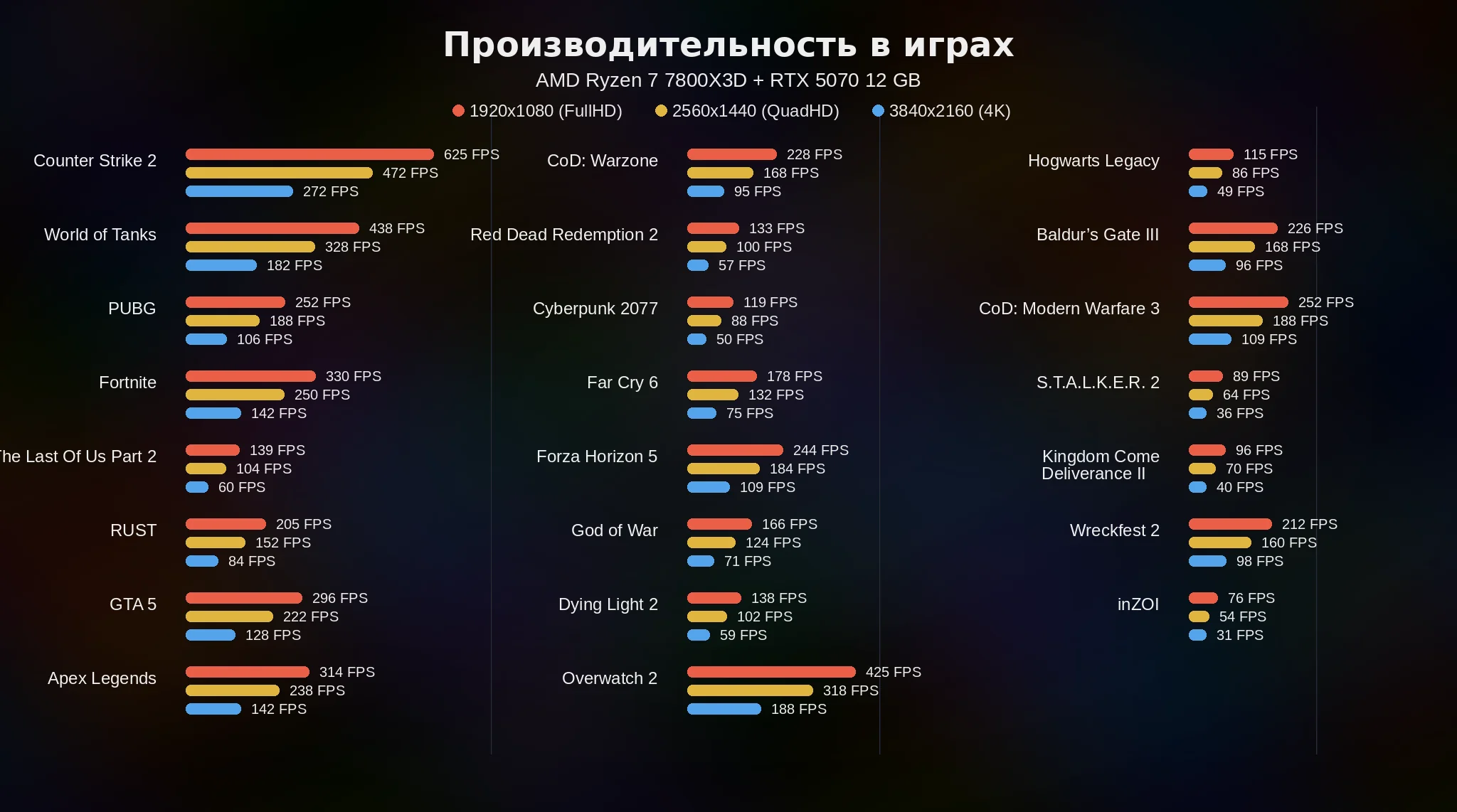 Фото сборки AMD Ryzen 7 7800X3D <br>+ RTX 5070 12GB