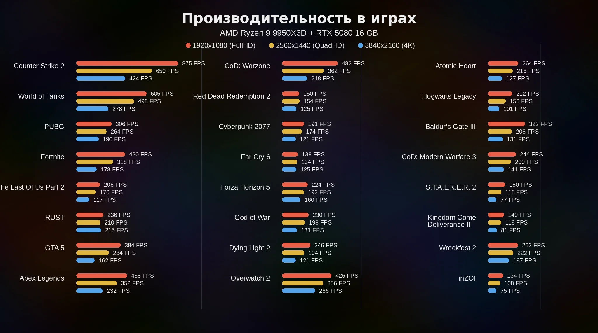Фото сборки AMD Ryzen 9 9950X3D <br>+ RTX 5080 16GB